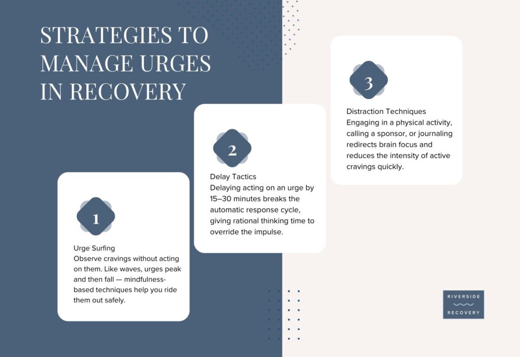 Three evidence-based strategies to manage urges in addiction recovery: urge surfing to observe cravings mindfully, delay tactics of 15-30 minutes to break automatic response cycles, and distraction techniques to redirect brain focus.