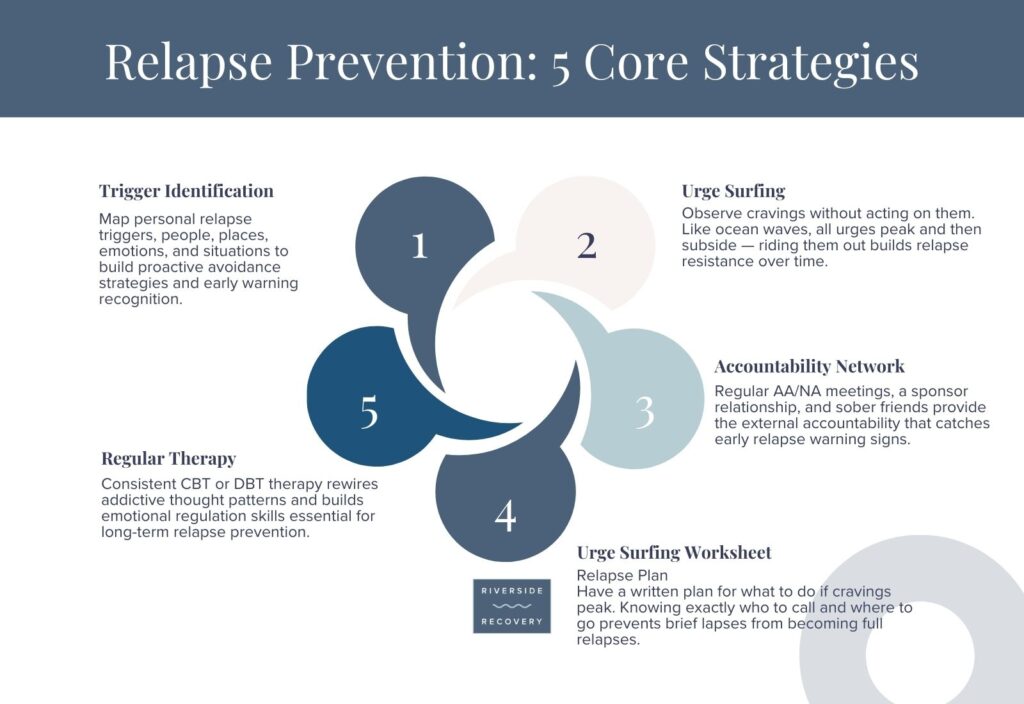 Effective relapse prevention combines trigger identification, urge surfing techniques, AA/NA accountability networks, a written crisis plan, and consistent CBT or DBT therapy to rewire addictive thought patterns.
