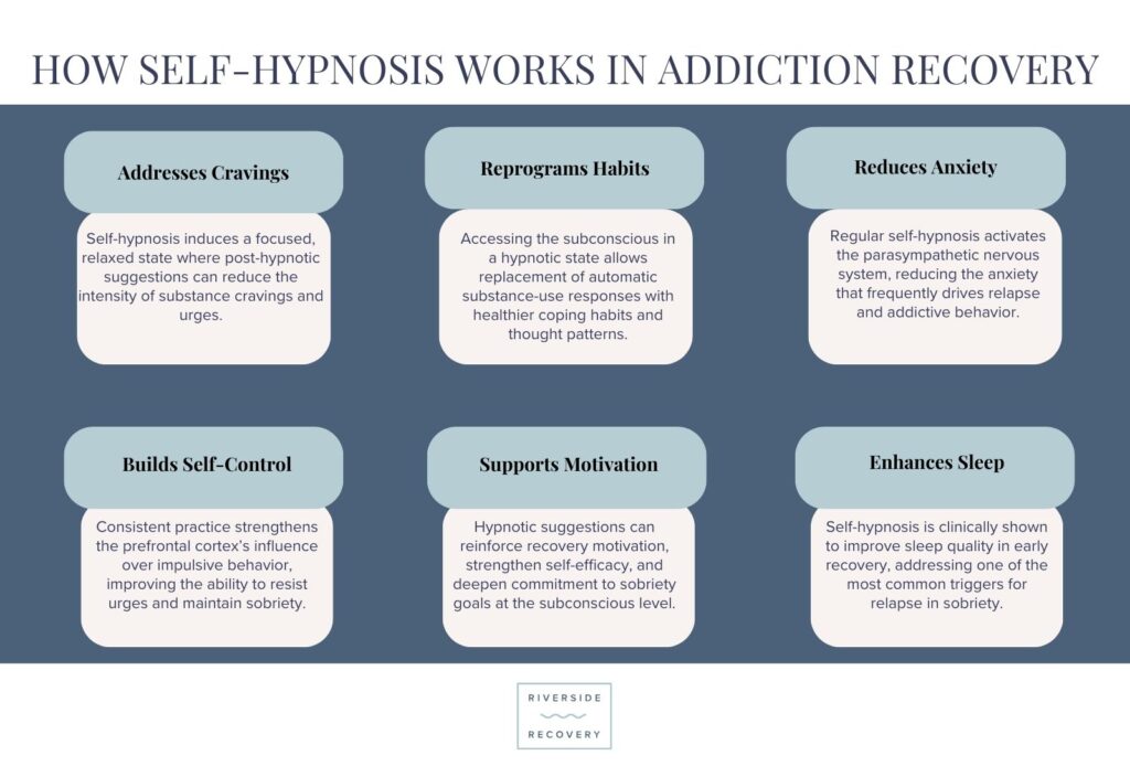 Self-hypnosis in addiction recovery reduces cravings, reprograms automatic substance-use responses, activates the parasympathetic nervous system, and improves sleep quality a key relapse trigger.