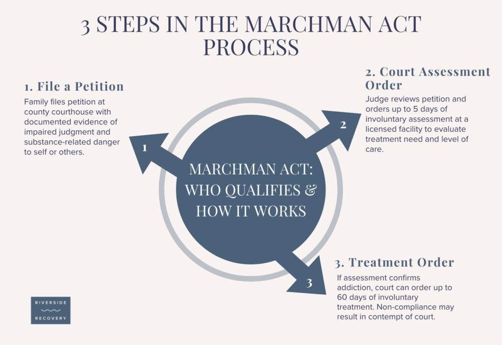 Three steps in the Marchman Act process filing a petition, court-ordered assessment, and treatment order Florida's legal pathway for involuntary substance abuse intervention.