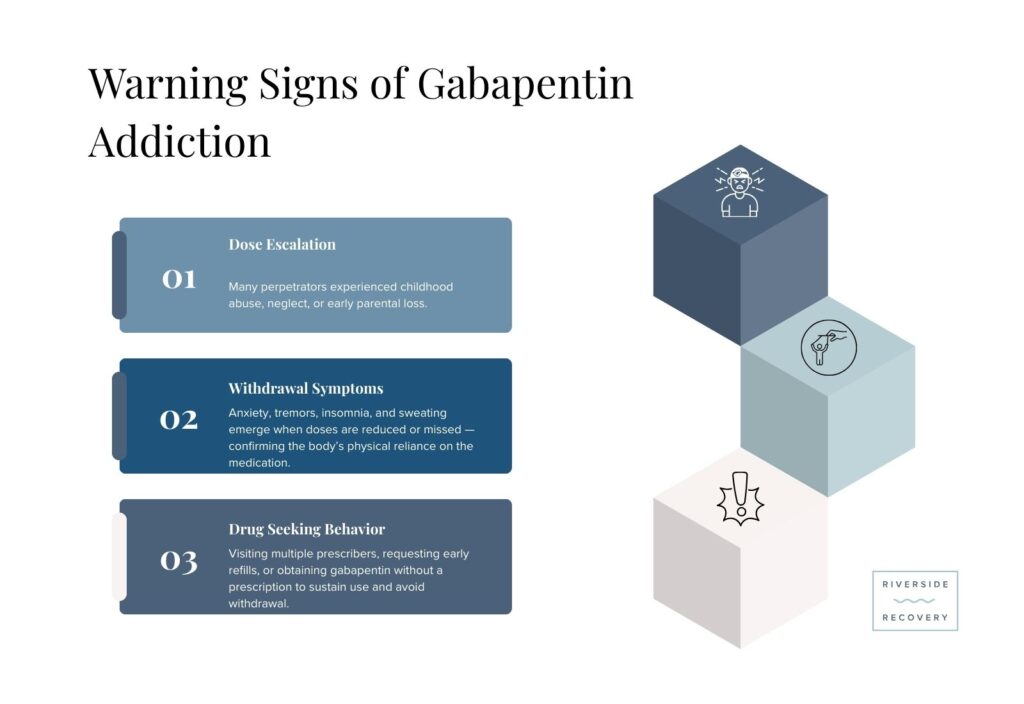 Three warning signs of gabapentin addiction: dose escalation beyond prescribed amounts, withdrawal symptoms including anxiety, tremors, insomnia, and sweating when doses are reduced, and drug-seeking behavior such as visiting multiple prescribers or obtaining gabapentin without prescription.