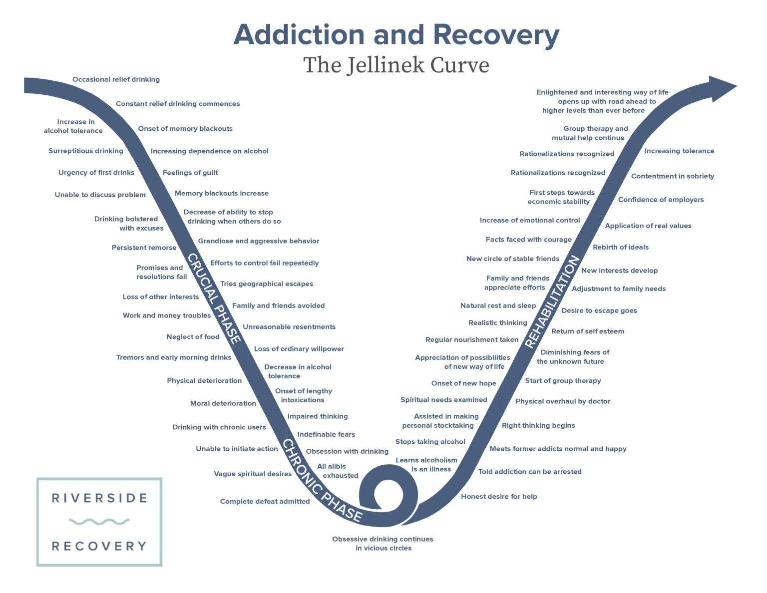 Understanding The Jellinek Curve In Addiction Recovery Riverside Recovery Of Tampa 2023 