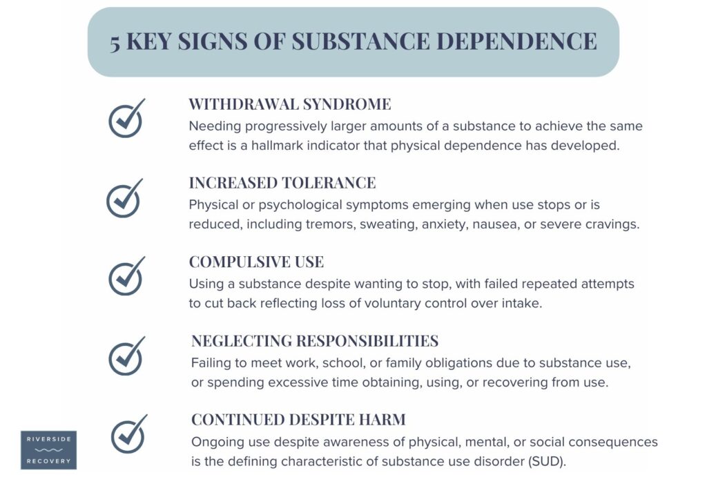 Five key signs of substance dependence: withdrawal syndrome, increased tolerance, compulsive use, neglecting responsibilities, and continued use despite harm, defining substance use disorder.