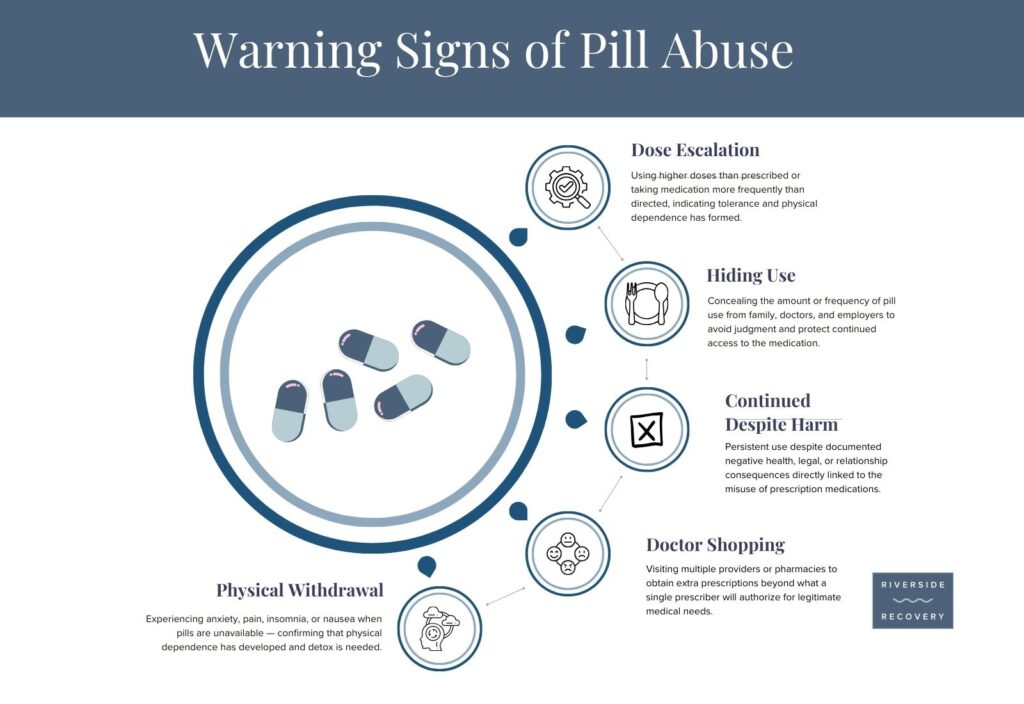 Five warning signs of prescription pill abuse: dose escalation beyond prescribed amounts, hiding use from family and doctors, continued use despite documented harm, doctor shopping to obtain extra prescriptions, and physical withdrawal when pills are unavailable.