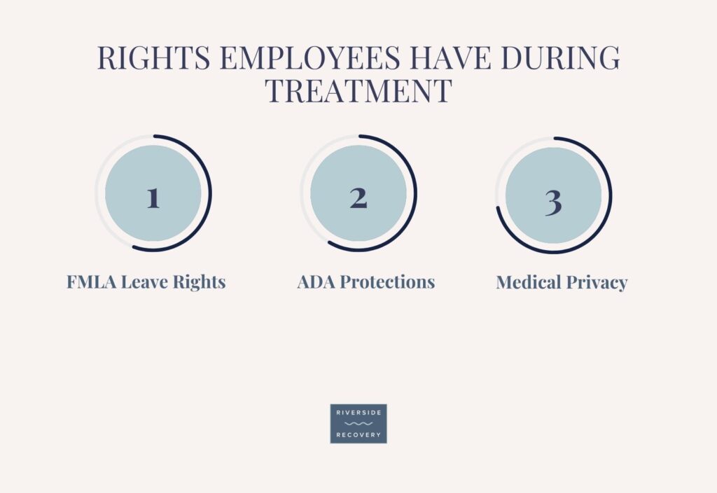 Employees in addiction treatment are protected by three federal laws: FMLA leave rights for up to 12 weeks, ADA workplace accommodations, and HIPAA medical privacy protections.