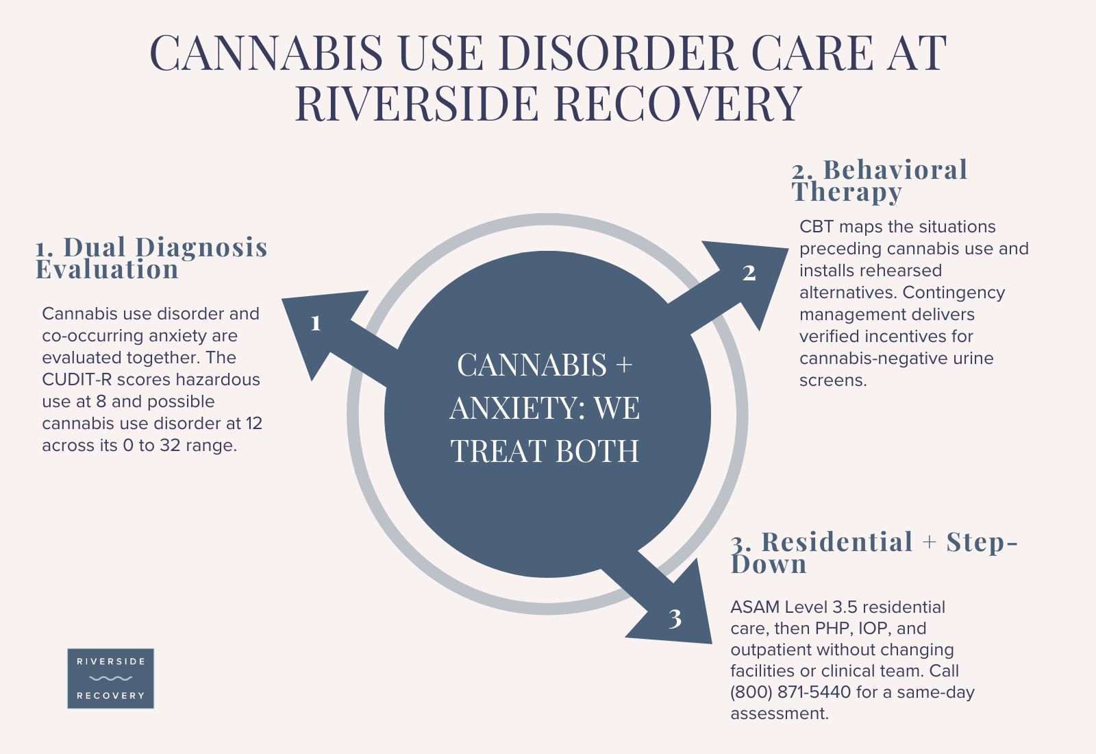 Cannabis use disorder care pathway at Riverside Recovery of Tampa: dual diagnosis evaluation with CUDIT-R, behavioral therapy, and residential with step-down