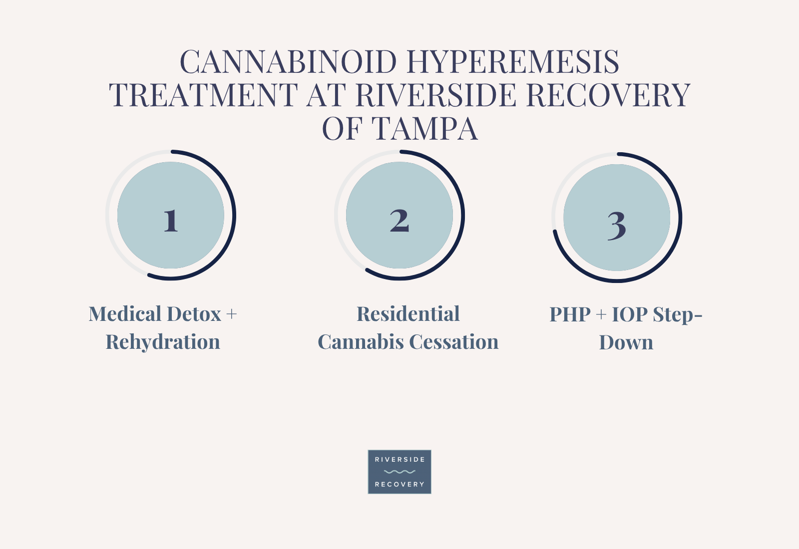 Three-step cannabinoid hyperemesis treatment pathway at Riverside Recovery of Tampa: medical detox with rehydration, residential cannabis cessation, and PHP with IOP step-down