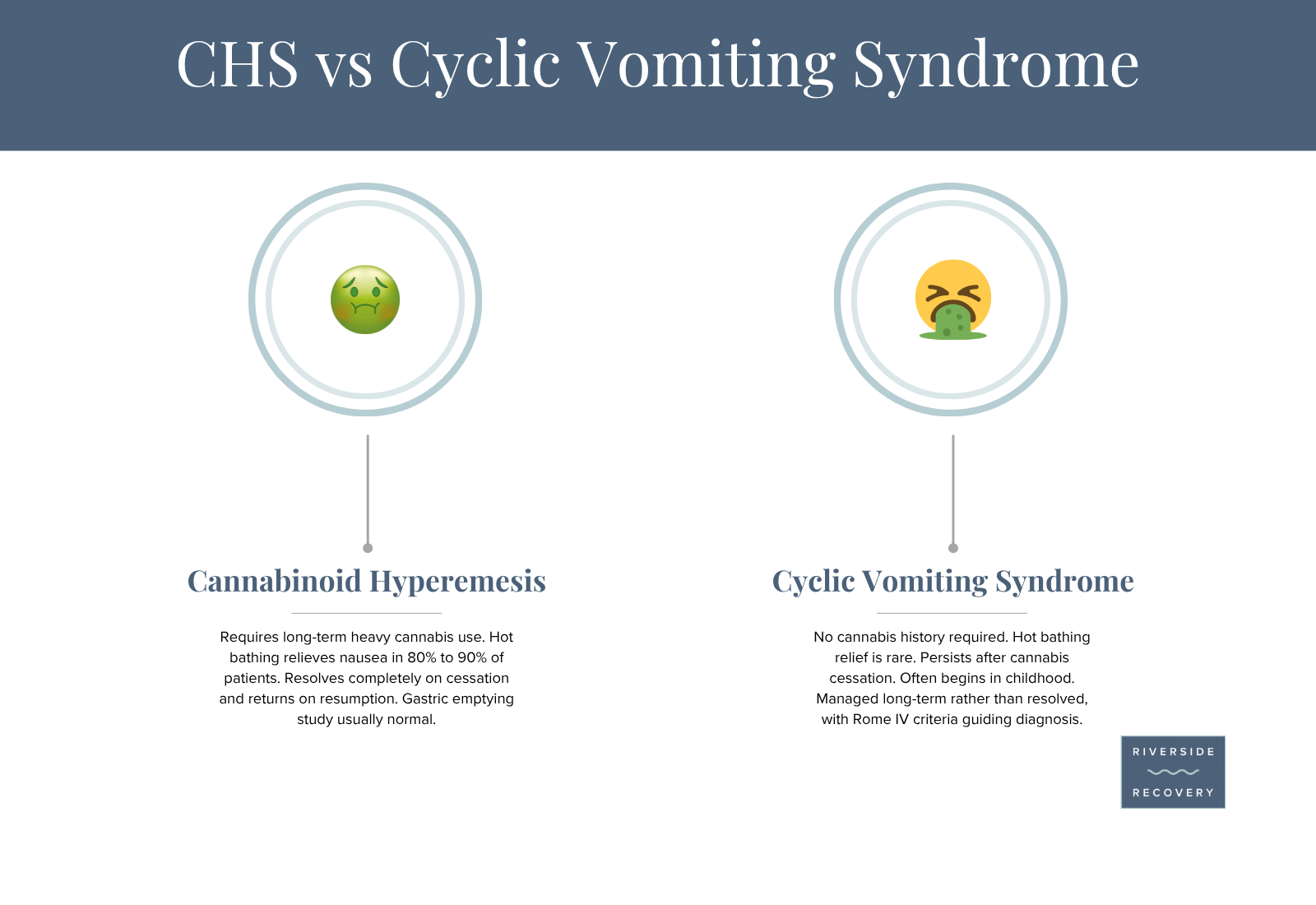 Comparison of cannabinoid hyperemesis syndrome and cyclic vomiting syndrome by cannabis history, hot bathing relief, and response to cessation