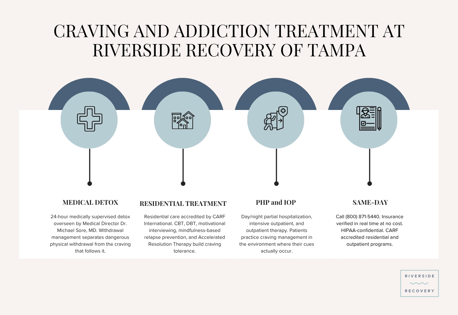 Riverside Recovery of Tampa infographic titled Craving and Addiction Treatment, showing medical detox, residential treatment, PHP and IOP, and same-day admissions.