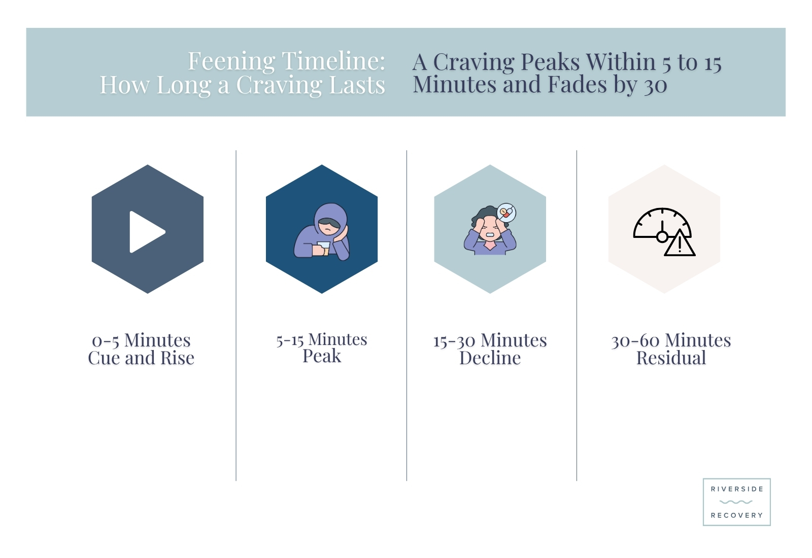 Riverside Recovery of Tampa infographic titled Feening Timeline, showing a craving rising at 0 to 5 minutes, peaking at 5 to 15 minutes, declining at 15 to 30 minutes, and residual at 30 to 60 minutes.