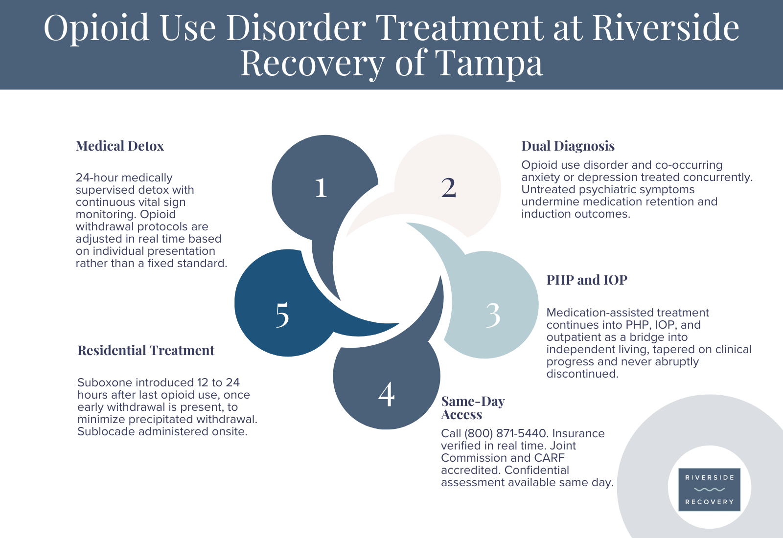 Five-step opioid use disorder treatment pathway at Riverside Recovery of Tampa covering medical detox, Suboxone induction, dual diagnosis, PHP and IOP, and same-day access
