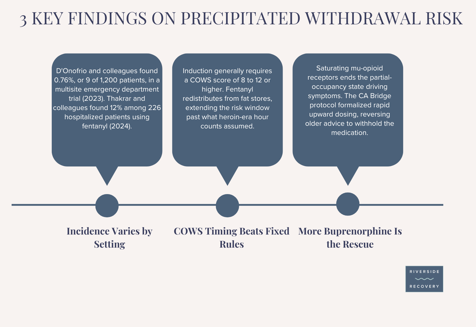 Three research findings on precipitated withdrawal: incidence from 0.76 percent to 12 percent by setting, COWS-guided induction timing, and additional buprenorphine as rescue