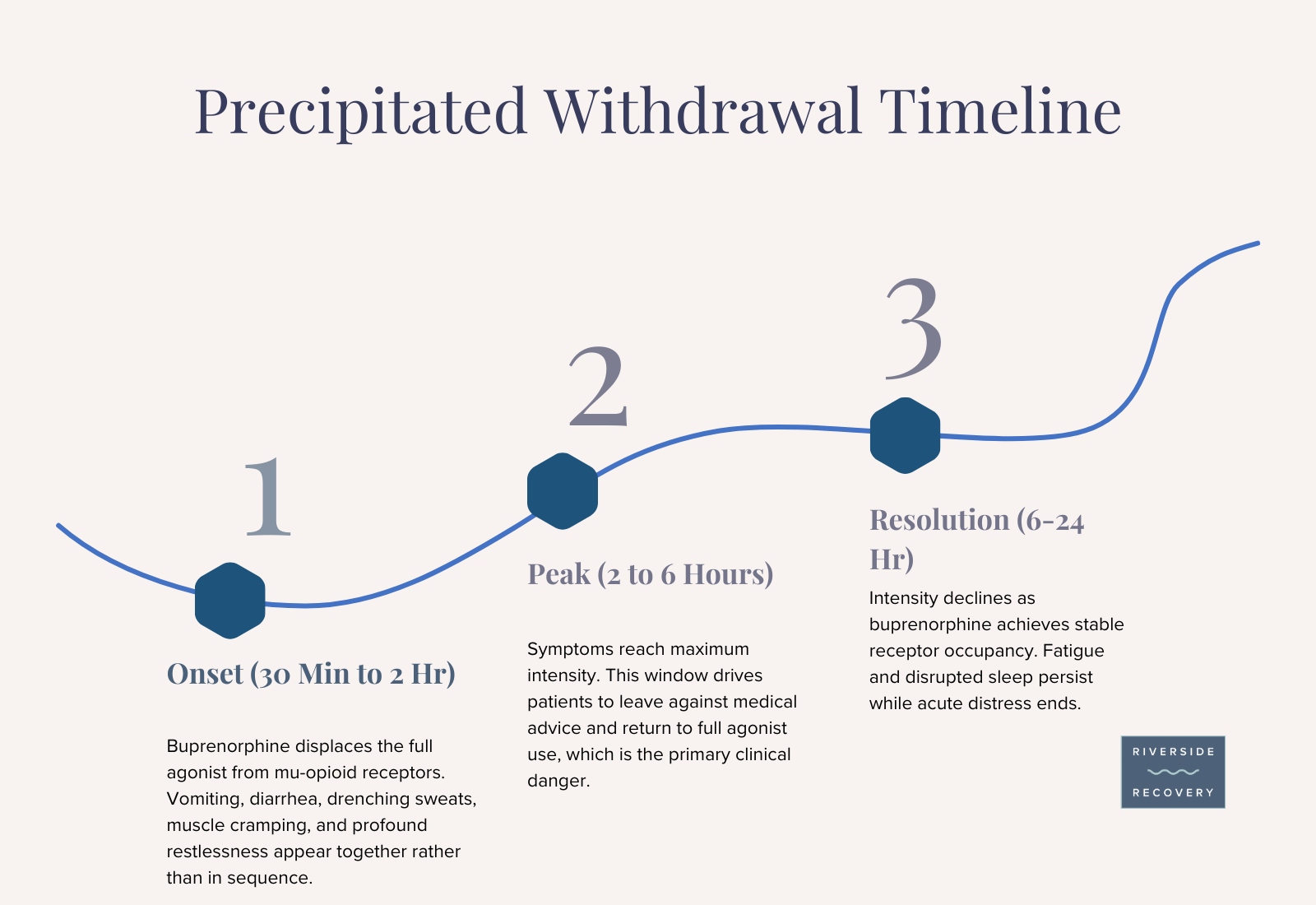 Precipitated withdrawal timeline with onset at 30 minutes to 2 hours, peak at 2 to 6 hours, and resolution between 6 and 24 hours